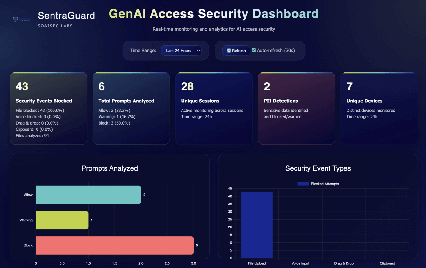 SentraGuard Dashboard